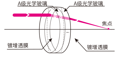 1566204987136050.jpg 双胶合透镜.jpg